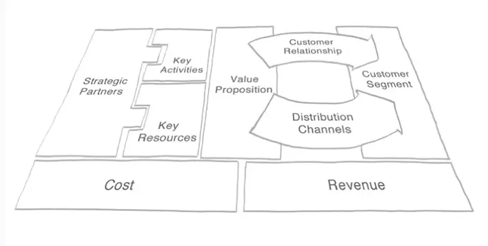 canvas business model با بخش‌های مختلف برای تحلیل و طراحی کسب و کار