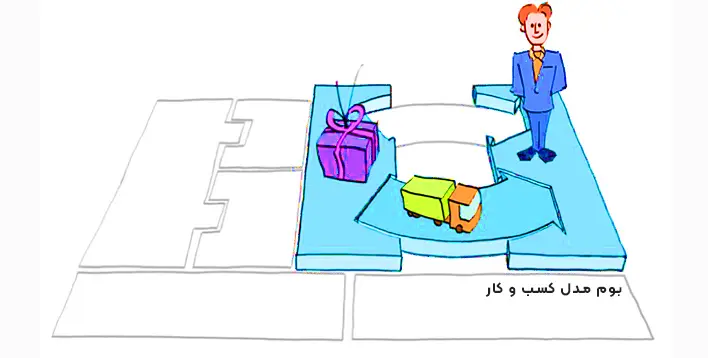 نحوه ارسال خدمات به مشتریان دربخش کانال‌های توزیع canvas business model 