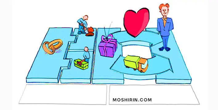 همکاری با شرکای کلیدی جهت افزایش منابع و کاهش هزینه Canvas Business Model