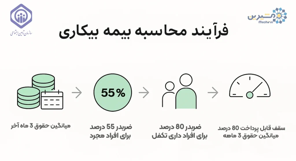 فرمول محاسبه بیمه بیکاری و جدول مبالغ دریافتی