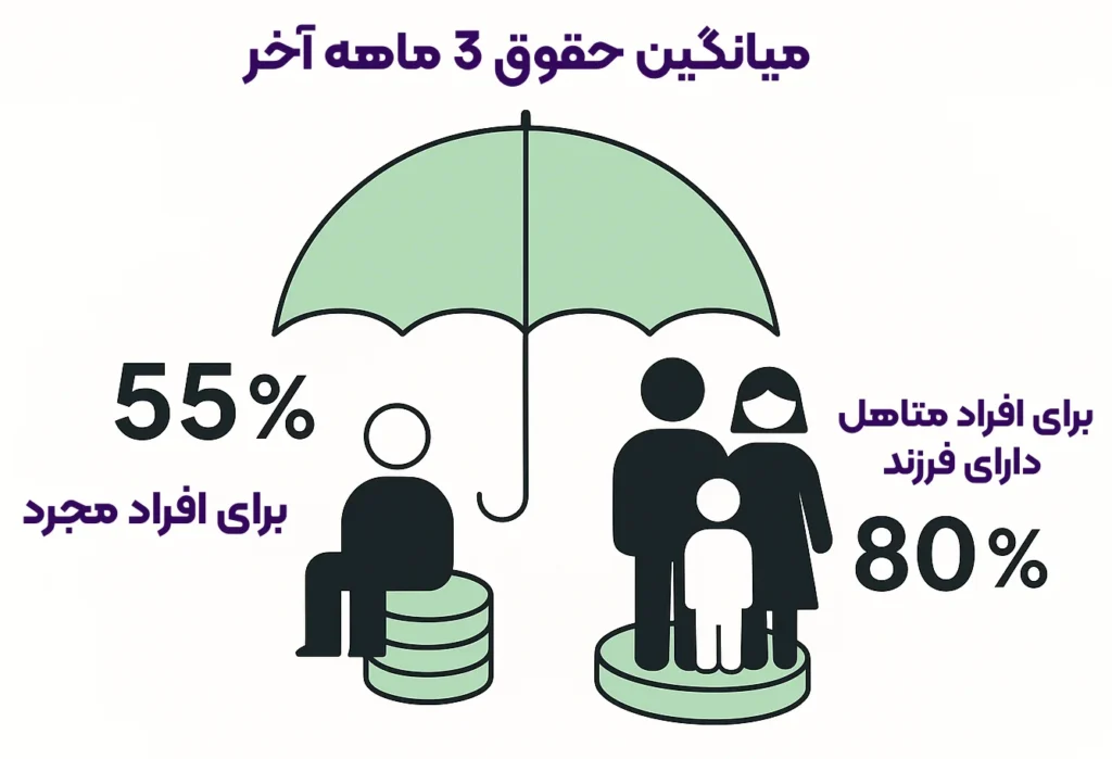 نحوه محاسبه بیمه بیکاری در لیست بیمه