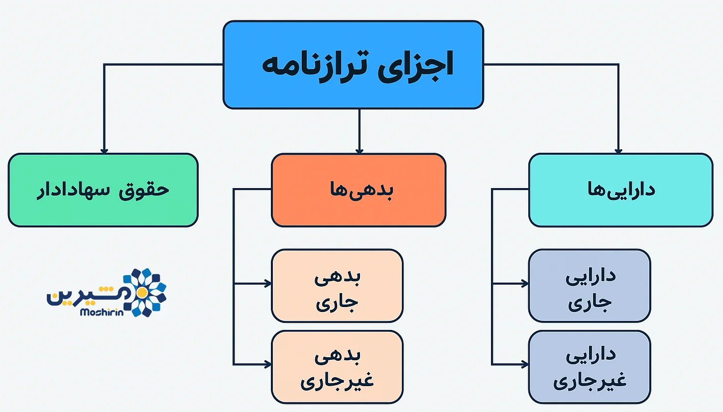 اجزای ترازنامه آزمایشی حسابداری