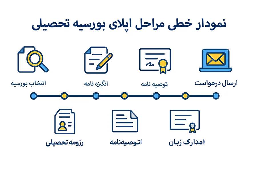 مراحل اپلای بورسیه تحصیلی