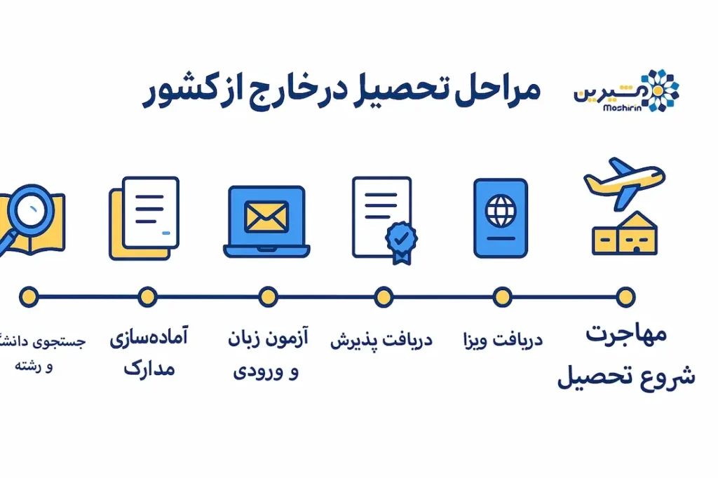 نمودار مراحل تحصیل در خارج از کشور