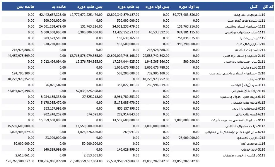 نمونه ترازنامه حسابداری آزمایشی