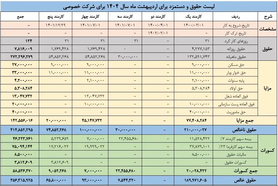 نمونه لیست حقوق و دستمزد