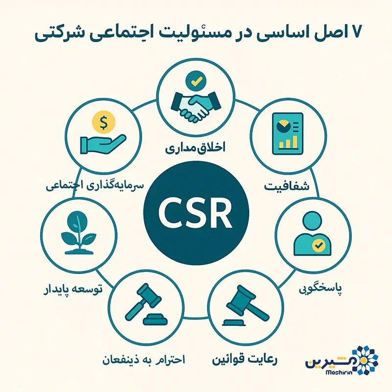 7 اصل مسئولیت اجتماعی شرکتی