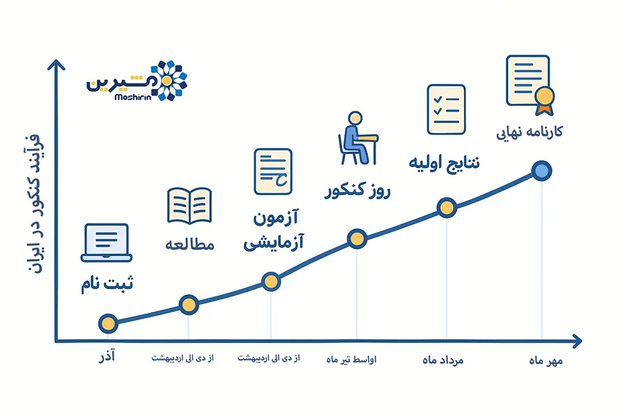 نمودار فرایند ثبت نام تا اعلام نتایج کنکور