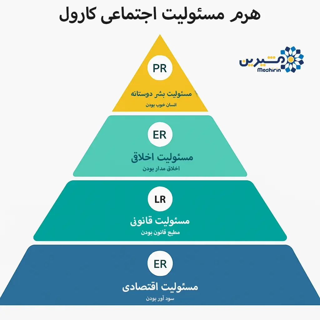 هرم کارول CSR