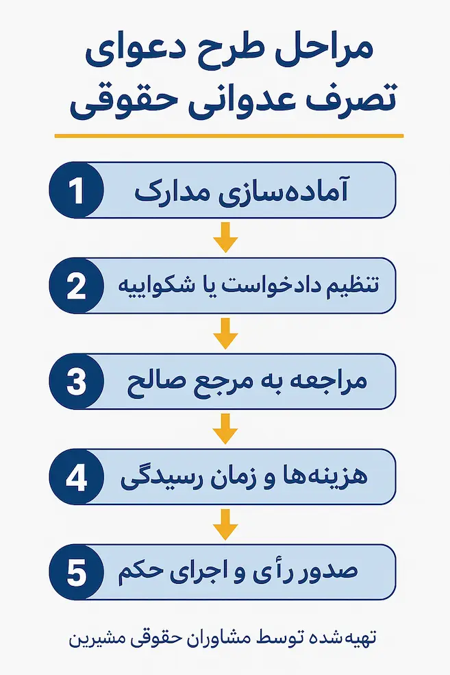 مراحل طرح دعوای تصرف عدوانی حقوقی
