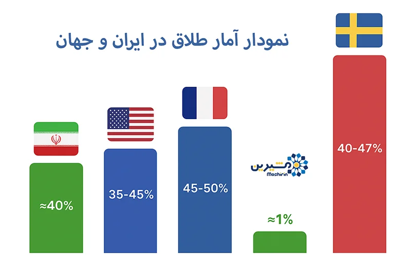 نمودار آمار طلاق در ایران و جهان