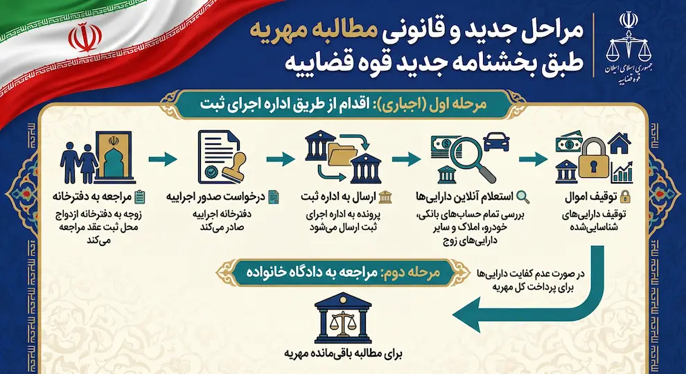 مراحل جدید و قانونی مطالبه مهریه طبق بخشنامه جدید قوه قضاییه