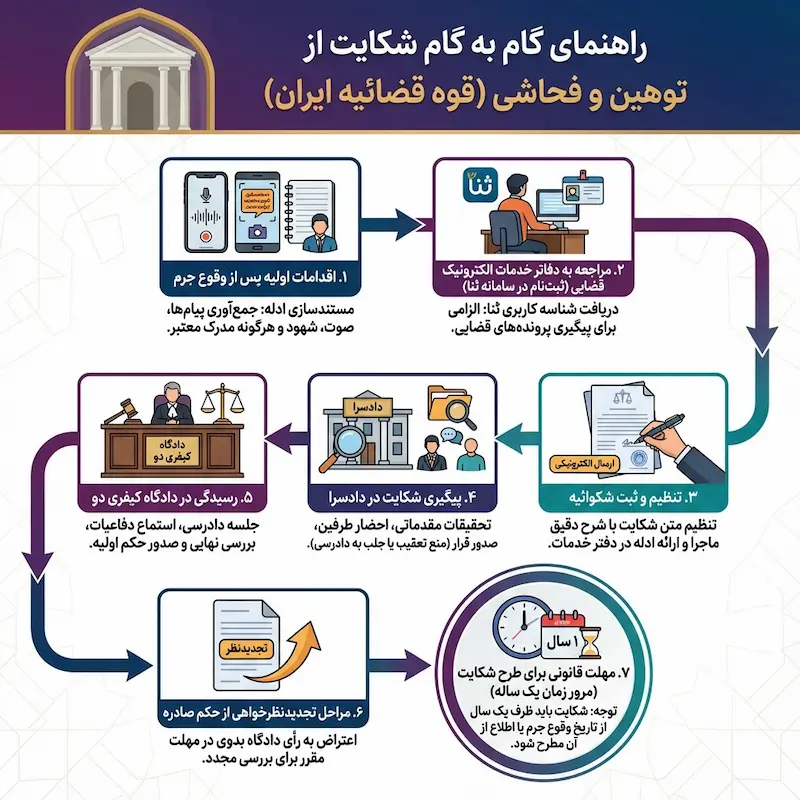 اینفوگرافی شکایت از جرم توهین و فحاشی