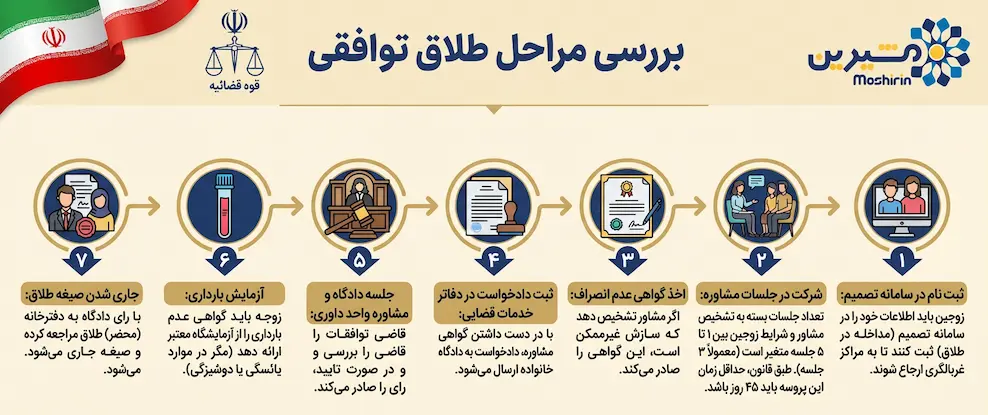 اینفوگرافی بررسی مراحل طلاق توافقی