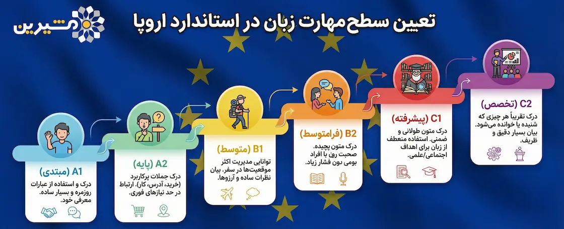 اینفوگرافیک تعیین سطح مهارت زبان در استاندارد اروپا