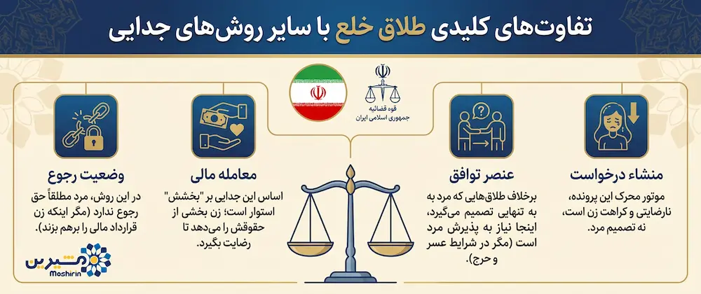 تفاوت&zwnj;های کلیدی طلاق خلع با سایر طلاق ها