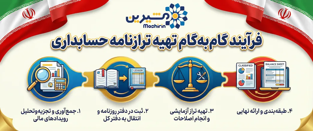 فرآیند گام&zwnj;به&zwnj;گام تهیه ترازنامه حسابداری