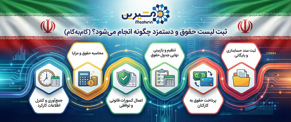 ثبت لیست حقوق و دستمزد چگونه انجام میشود؟ (گامبهگام)