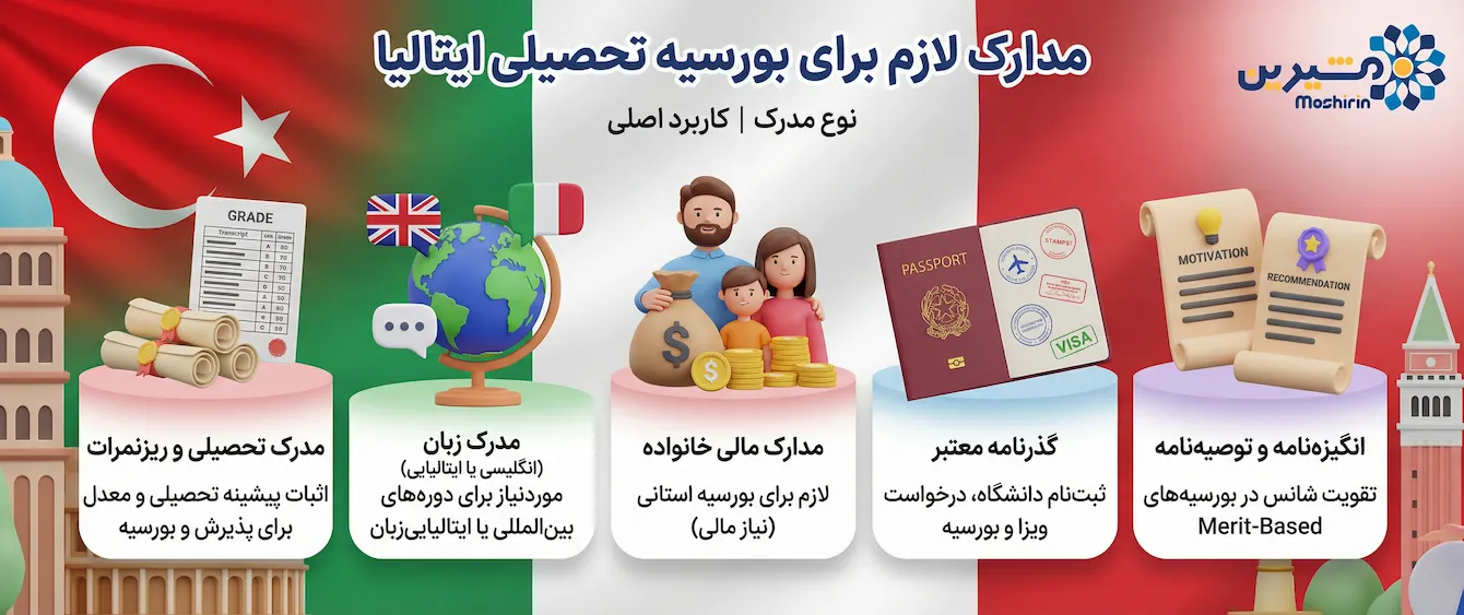 اینفوگرافیک مدارک لازم برای بورسیه تحصیلی ایتالیا