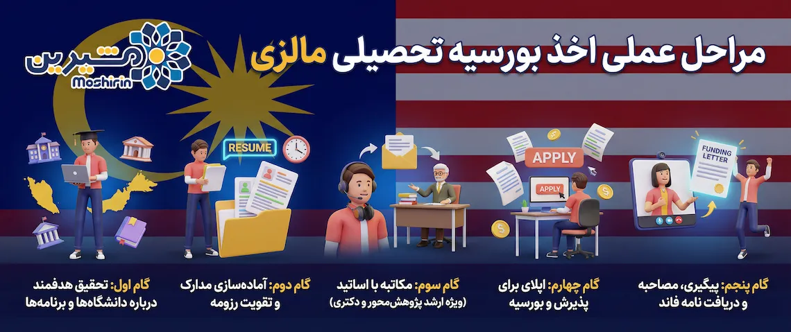 اینفوگرافیک مراحل عملی اخذ بورسیه تحصیلی مالزی