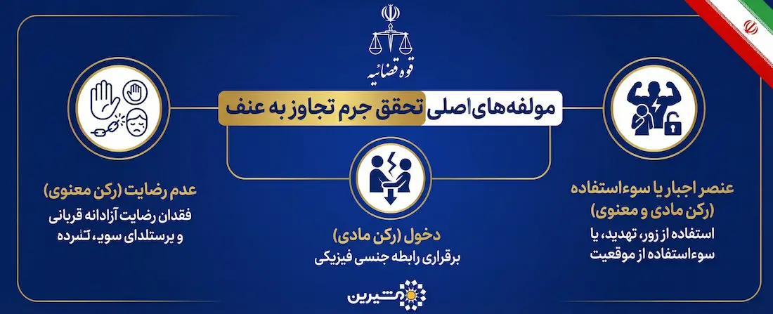 مولفه&zwnj;های اصلی تحقق جرم تجاوز به عنف