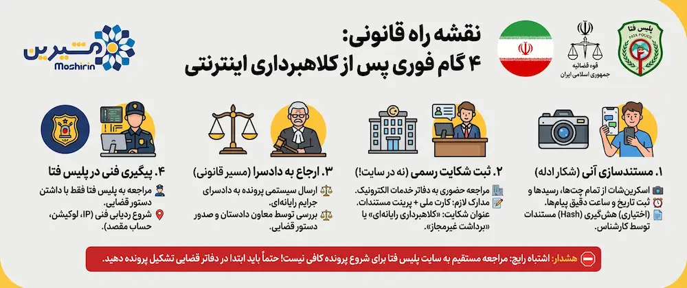 اینفوگرافی مراحل اثبات کلاهبرداری اینترنتی