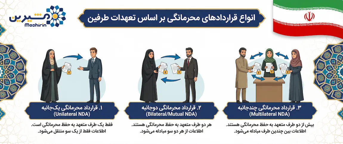 اینفوگرافیک انواع قرارداد محرمانگی و عدم افشا