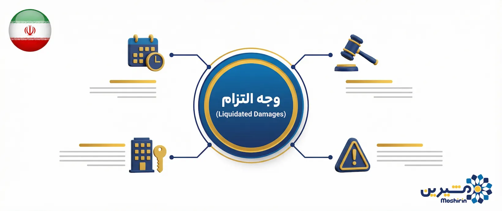 اینفوگرافیک انواع وجه التزام در قراردادها