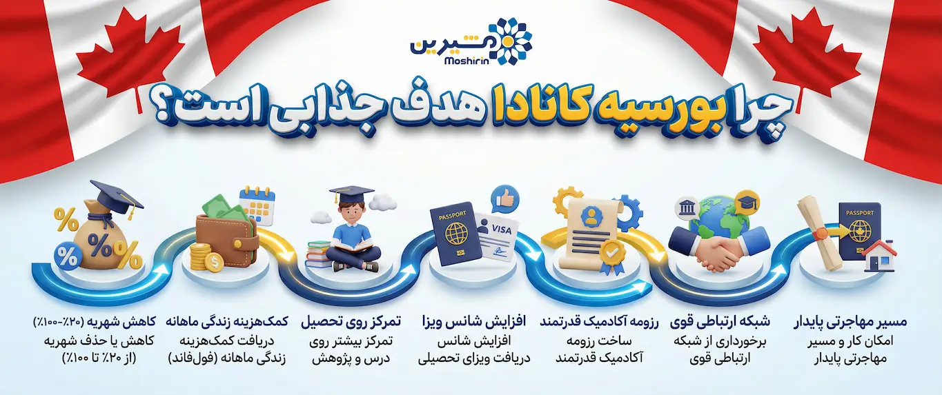 چرا بورسیه کانادا هدف جذابی است؟