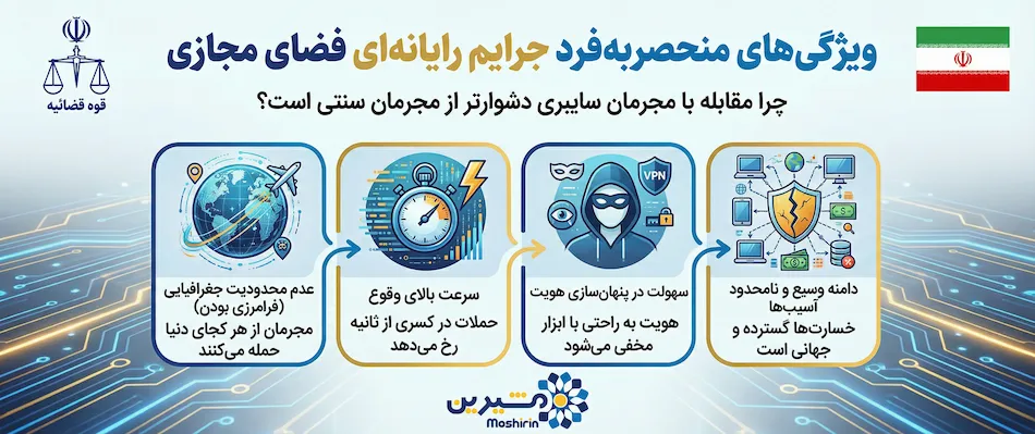 ویژگیهای جرایم رایانهای در فضای مجازی