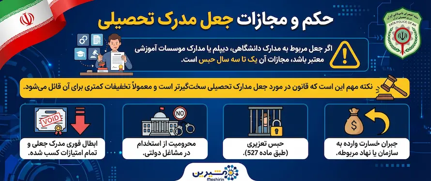 اینفوگرافی حکم و مجازات جعل مدرک تحصیلی