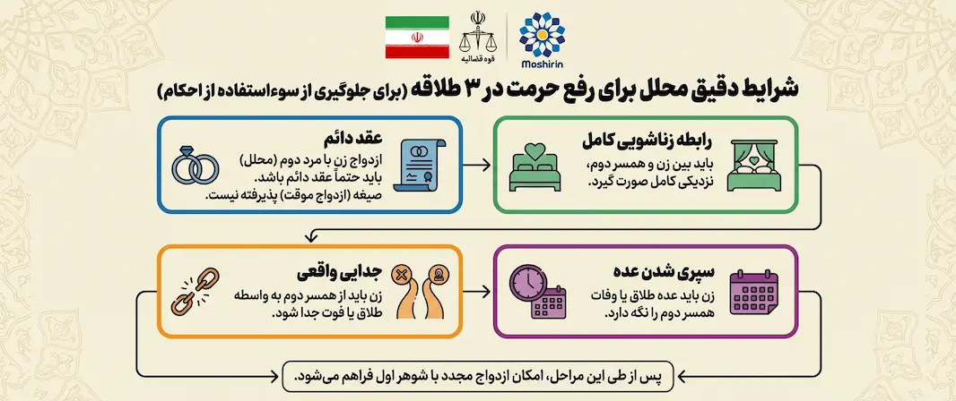 شرایط دقیق محلل برای رفع حرمت در 3 طلاقه