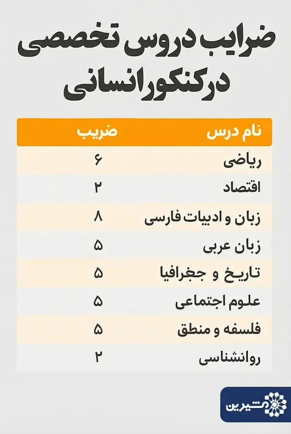 ضرایب دروس تخصصی کنکور انسانی