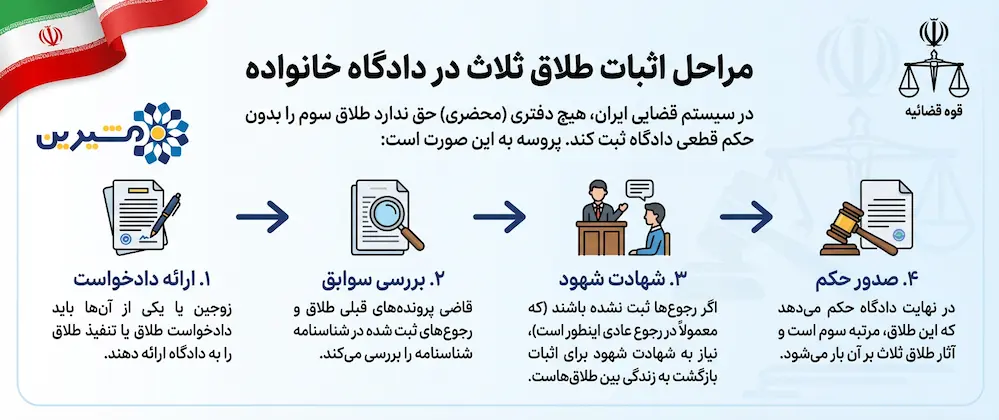 مراحل اثبات طلاق ثلاث در دادگاه خانواده