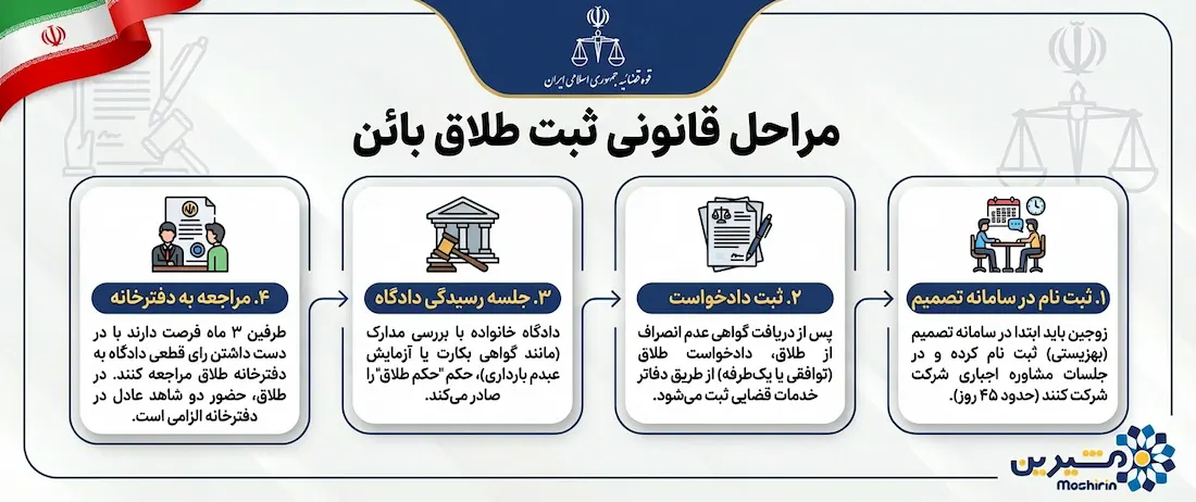 اینفوگرافی مراحل قانونی ثبت طلاق بائن