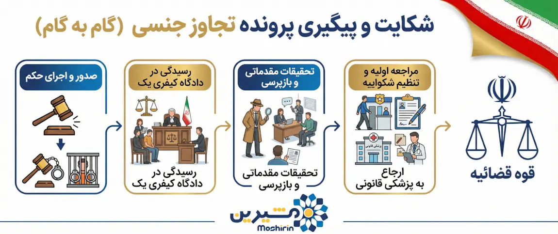 شکایت و پیگیری پرونده تجاوز جنسی (گام به گام)