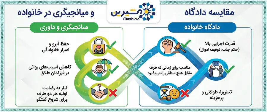 اینفوگرافی مقایسه دادگاه و میانجیگری در خانواده