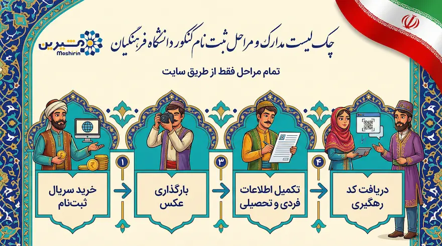 چکلیست مدارک و مراحل ثبتنام کنکور دانشگاه فرهنگیان