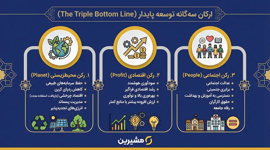 اینفوگرافیک ارکان سهگانه توسعه پایدار