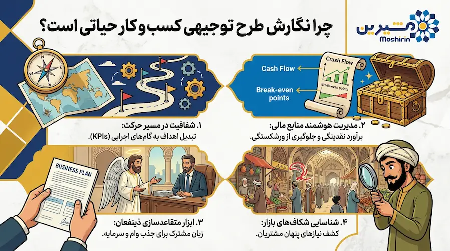 چرا نگارش طرح توجیهی کسب و کار حیاتی است؟