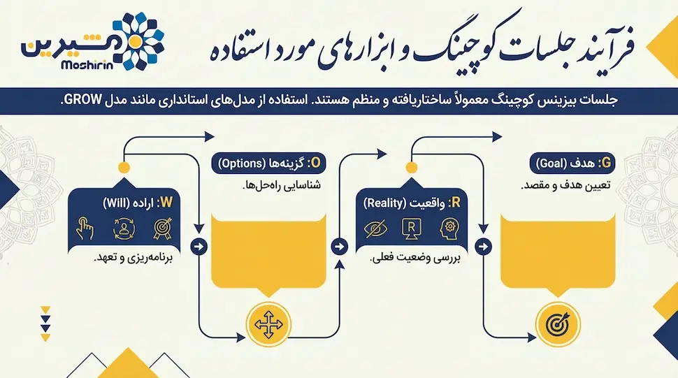 مراحل و فرآیند جلسات کوچینگ