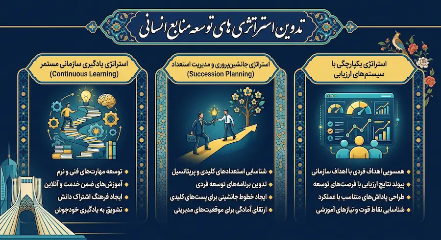 اینفوگرافی تدوین انواع استراتژی توسعه منابع انسانی