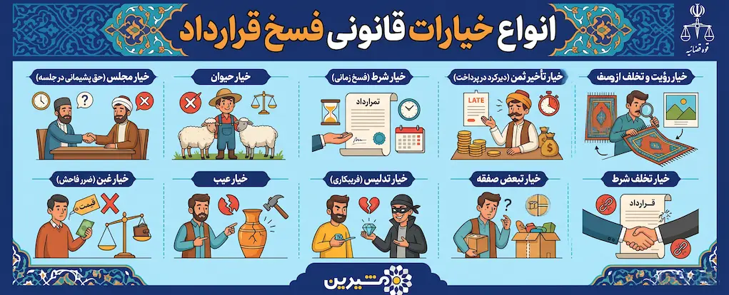 اینفوگرافی انواع خیارات فسخ قرارداد
