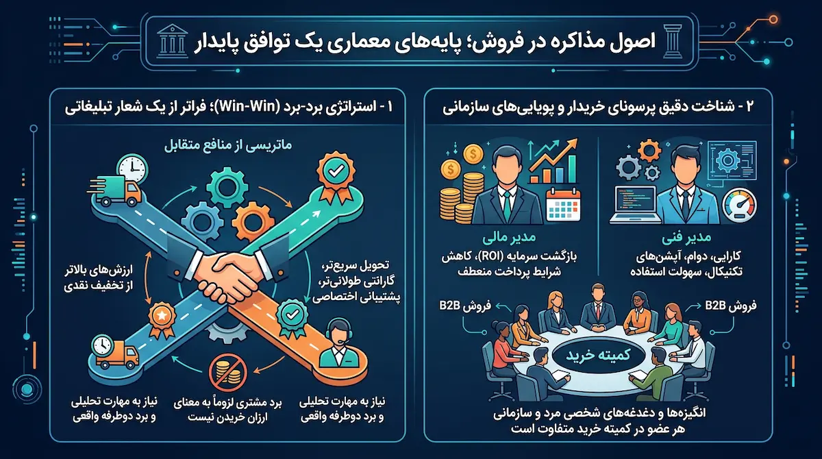 معرفی و بررسی کامل اصول و فنون مذاکره در فروش