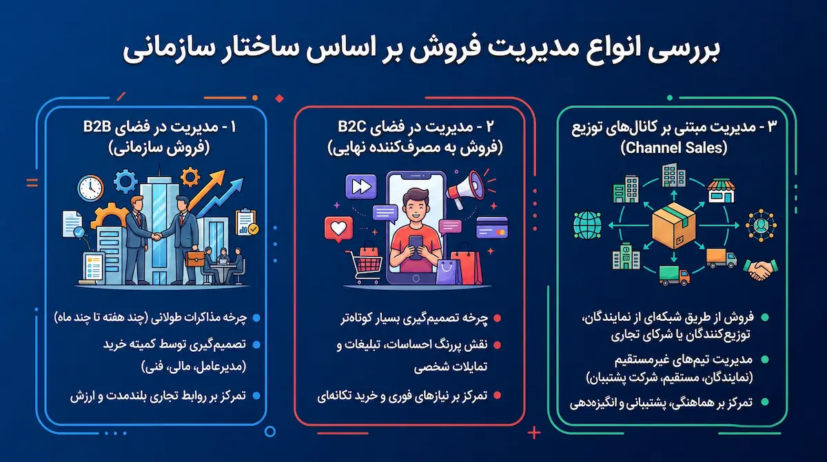بررسی کامل انواع مدیریت فروش بر اساس ساختار سازمانی