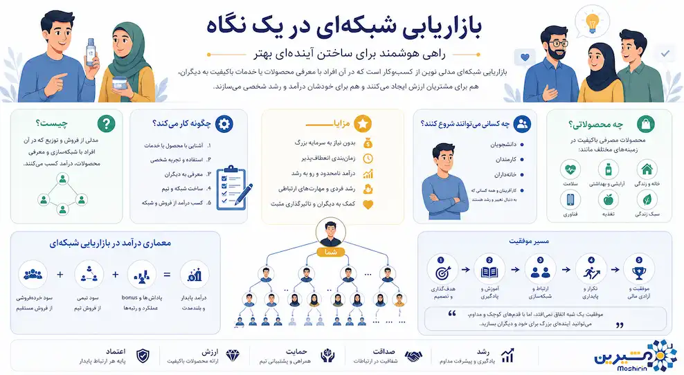 اینفوگرافی بازاریابی شبکه ای در یک نگاه کامل