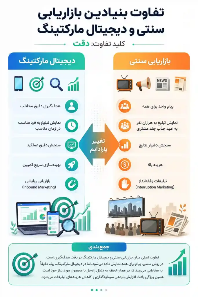 تفاوت بازاریابی ستی و دیجیتال مارکتینگ