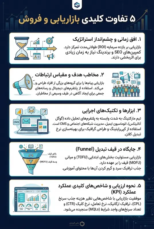 تفاوت فروش و بازارابی