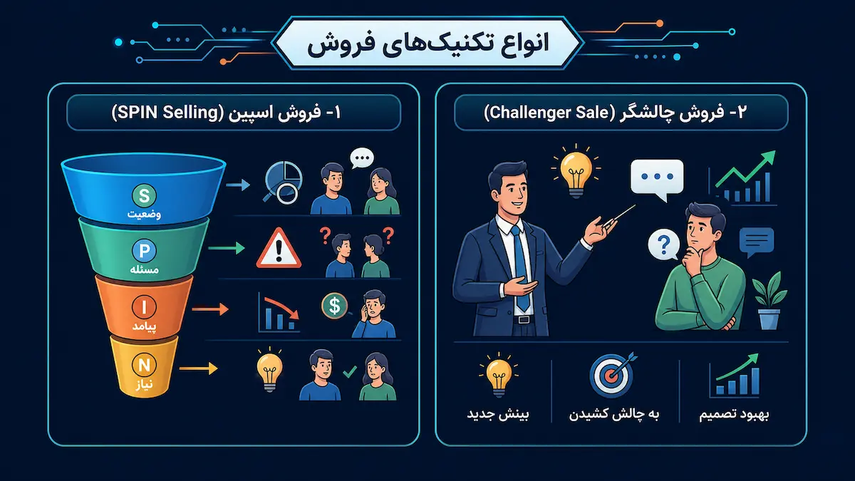 معرفی و بررسی کامل انواع تکنیکهای فروش حرفهای