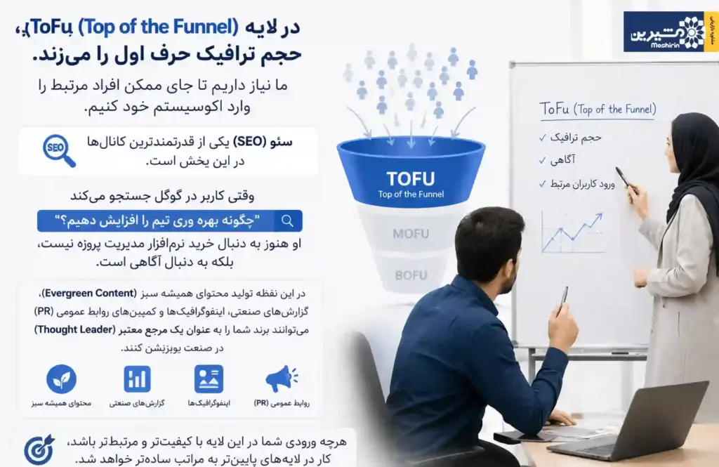 طراحی سیستماتیک بالای قیف بازاریابی